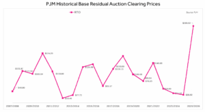 PJM Historic electric prices
