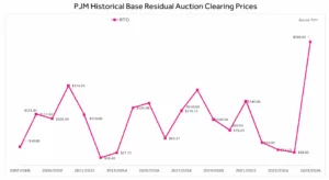 PJM Historic electric prices